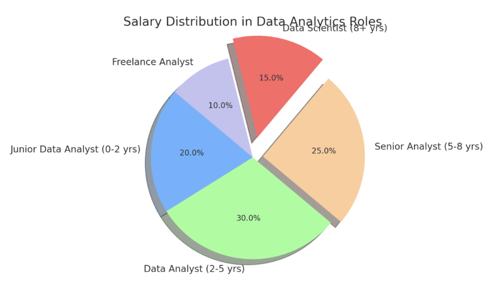 Salary-Distribution-Data-Analyst-Role